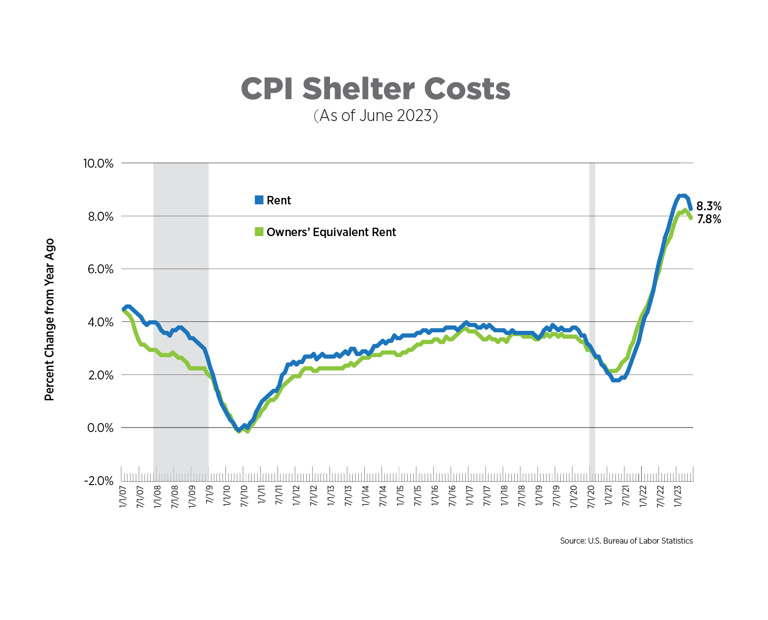 Naa Inflation Tracker July 2023 Greater Iowa Apartment Association